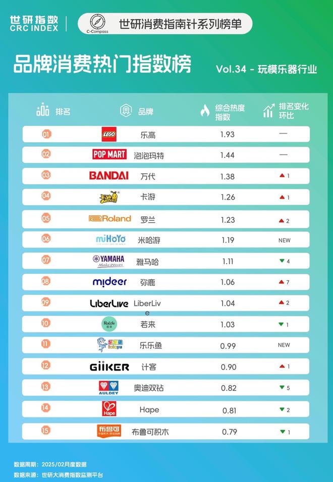 P驱动社交玩法创新｜世研消费指数品牌榜新葡京博彩2月玩模乐器品牌TOP榜I